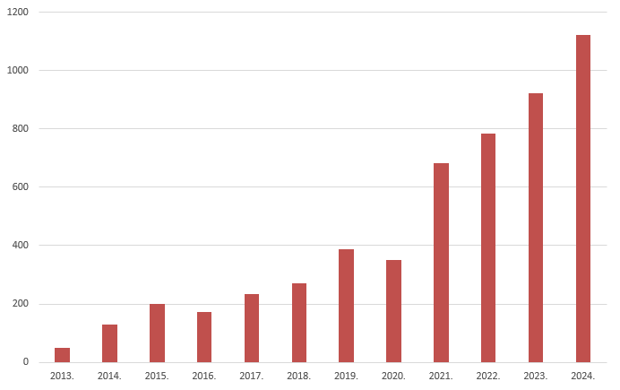 Kretanje ukupnog broja zaprimljenih štetnih događaja u Republici Hrvatskoj u razdoblju od 2013. do 2024. godine