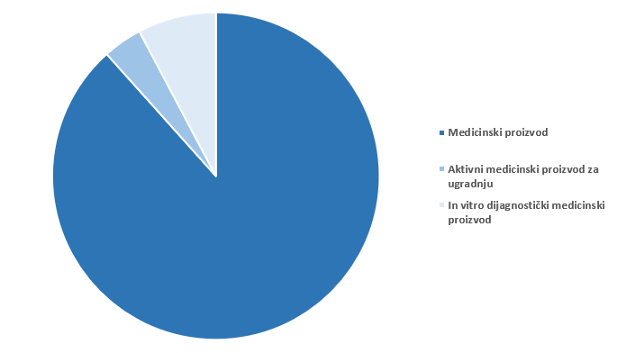 Udio zaprimljenih štetnih događaja prema vrsti medicinskog proizvoda u 2024. godini