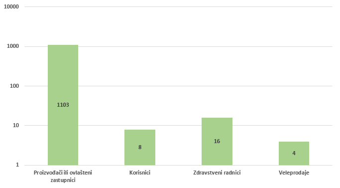Broj zaprimljenih štetnih događaja prema prijavitelju u 2024. godini