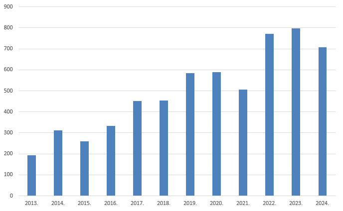 Kretanje ukupnog broja zaprimljenih sigurnosno-korektivnih radnji u Republici Hrvatskoj u razdoblju od 2013. do 2024. godine