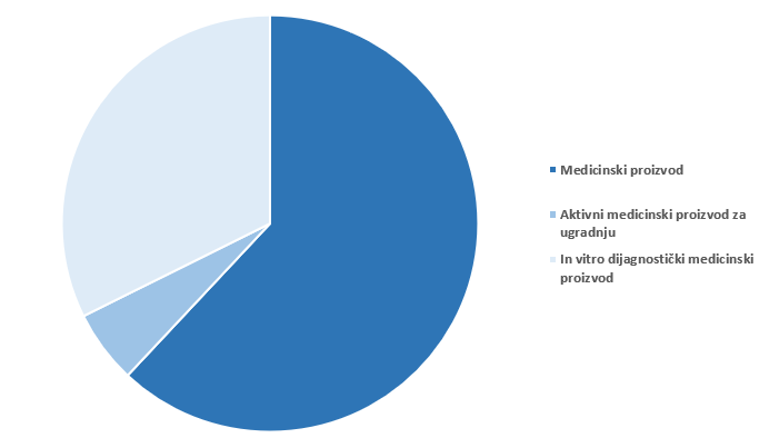 Udio zaprimljenih sigurnosno-korektivnih radnji prema vrsti medicinskog proizvoda u 2024. godini